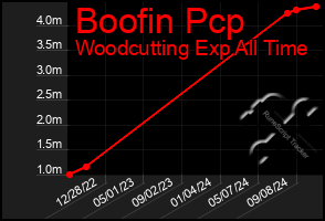 Total Graph of Boofin Pcp