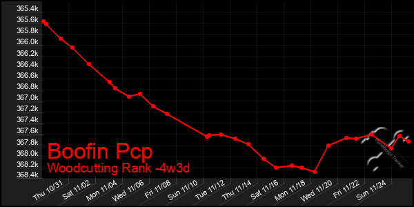 Last 31 Days Graph of Boofin Pcp