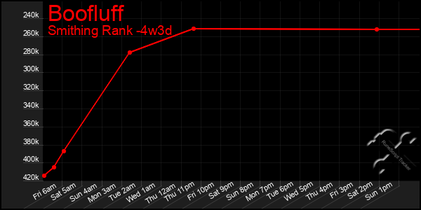 Last 31 Days Graph of Boofluff