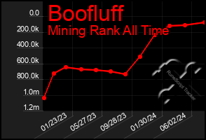 Total Graph of Boofluff