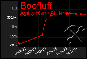 Total Graph of Boofluff