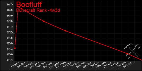 Last 31 Days Graph of Boofluff