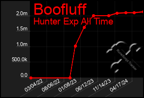 Total Graph of Boofluff