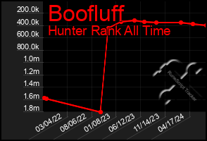 Total Graph of Boofluff