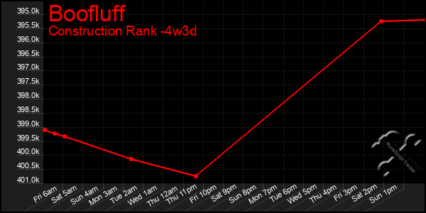 Last 31 Days Graph of Boofluff