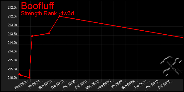 Last 31 Days Graph of Boofluff
