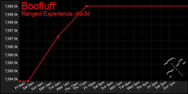 Last 31 Days Graph of Boofluff