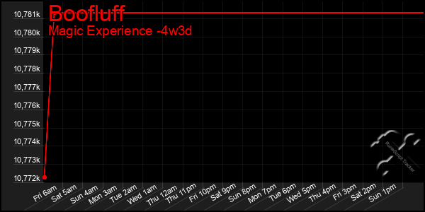 Last 31 Days Graph of Boofluff