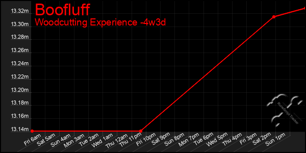 Last 31 Days Graph of Boofluff