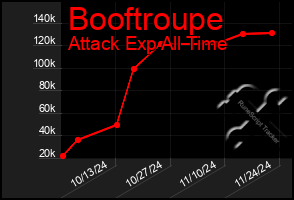 Total Graph of Booftroupe