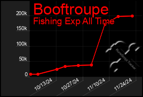 Total Graph of Booftroupe