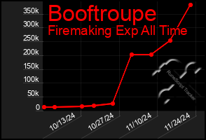 Total Graph of Booftroupe