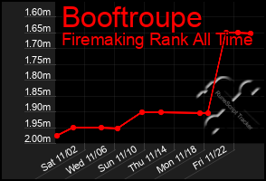 Total Graph of Booftroupe