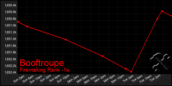 Last 7 Days Graph of Booftroupe