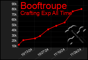 Total Graph of Booftroupe