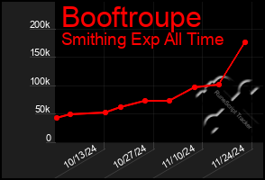 Total Graph of Booftroupe