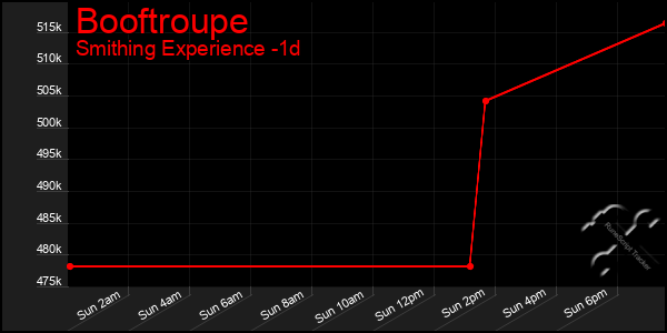 Last 24 Hours Graph of Booftroupe