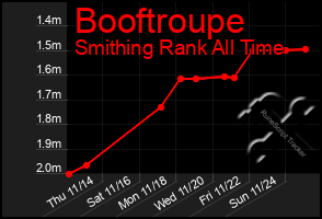 Total Graph of Booftroupe