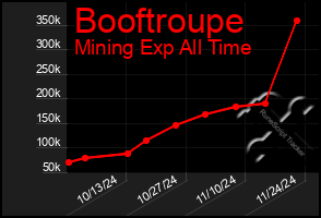 Total Graph of Booftroupe