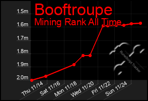 Total Graph of Booftroupe