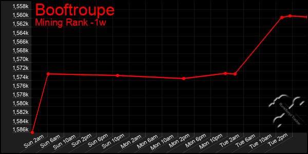 Last 7 Days Graph of Booftroupe