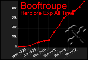 Total Graph of Booftroupe