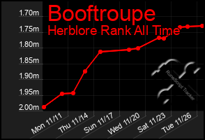 Total Graph of Booftroupe