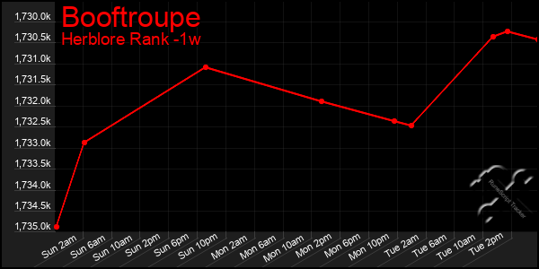 Last 7 Days Graph of Booftroupe