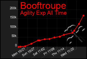 Total Graph of Booftroupe