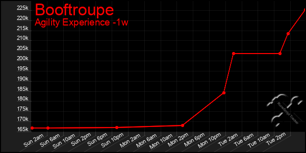 Last 7 Days Graph of Booftroupe