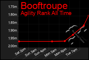 Total Graph of Booftroupe