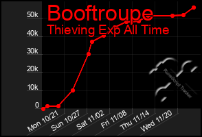 Total Graph of Booftroupe