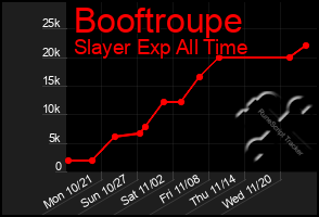 Total Graph of Booftroupe