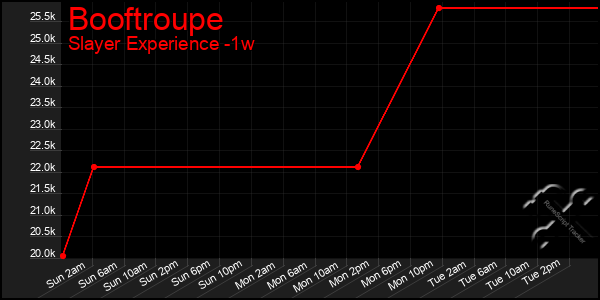 Last 7 Days Graph of Booftroupe