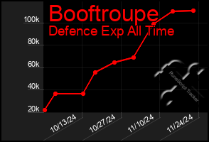 Total Graph of Booftroupe