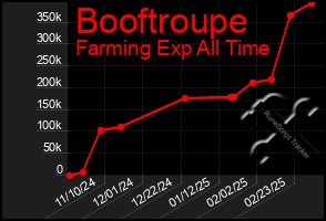 Total Graph of Booftroupe