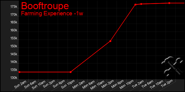 Last 7 Days Graph of Booftroupe