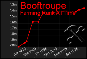 Total Graph of Booftroupe