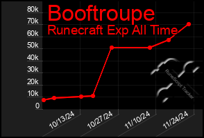 Total Graph of Booftroupe