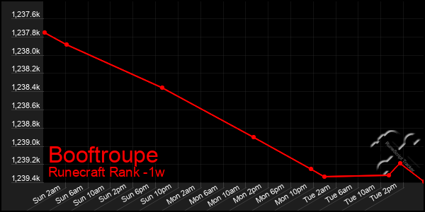 Last 7 Days Graph of Booftroupe