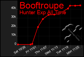 Total Graph of Booftroupe