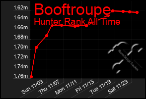 Total Graph of Booftroupe