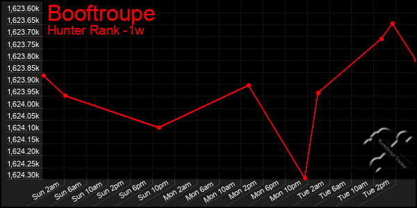 Last 7 Days Graph of Booftroupe