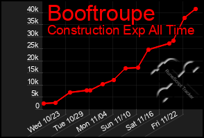 Total Graph of Booftroupe