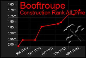 Total Graph of Booftroupe