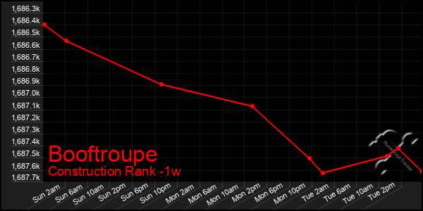 Last 7 Days Graph of Booftroupe