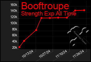 Total Graph of Booftroupe