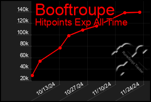 Total Graph of Booftroupe