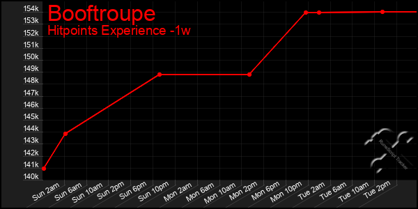 Last 7 Days Graph of Booftroupe