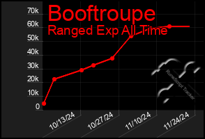 Total Graph of Booftroupe